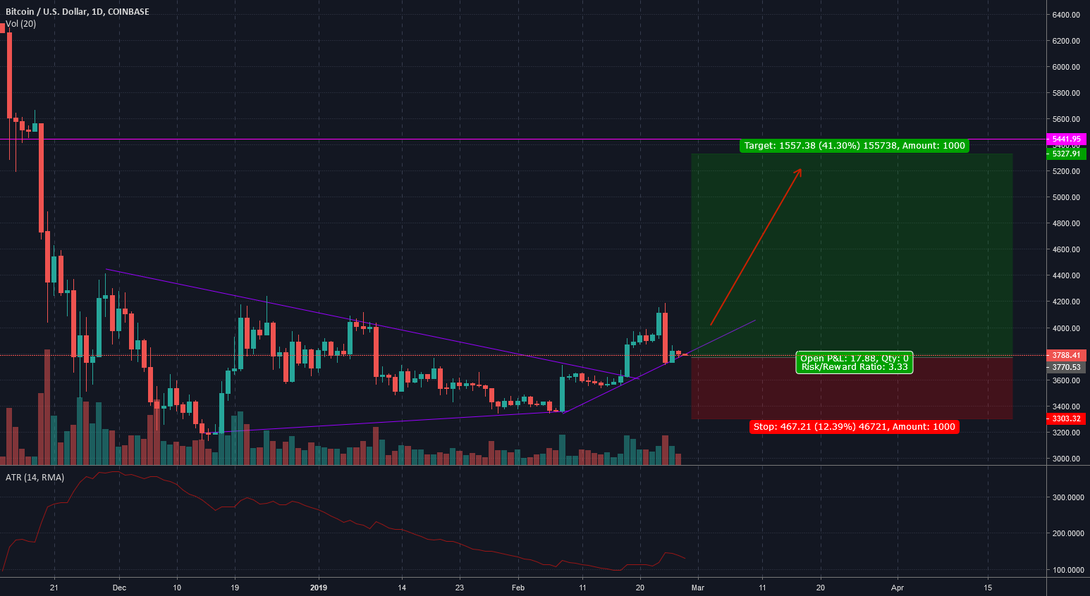 Bitcoin daily trendline Bitcoin daily trendline