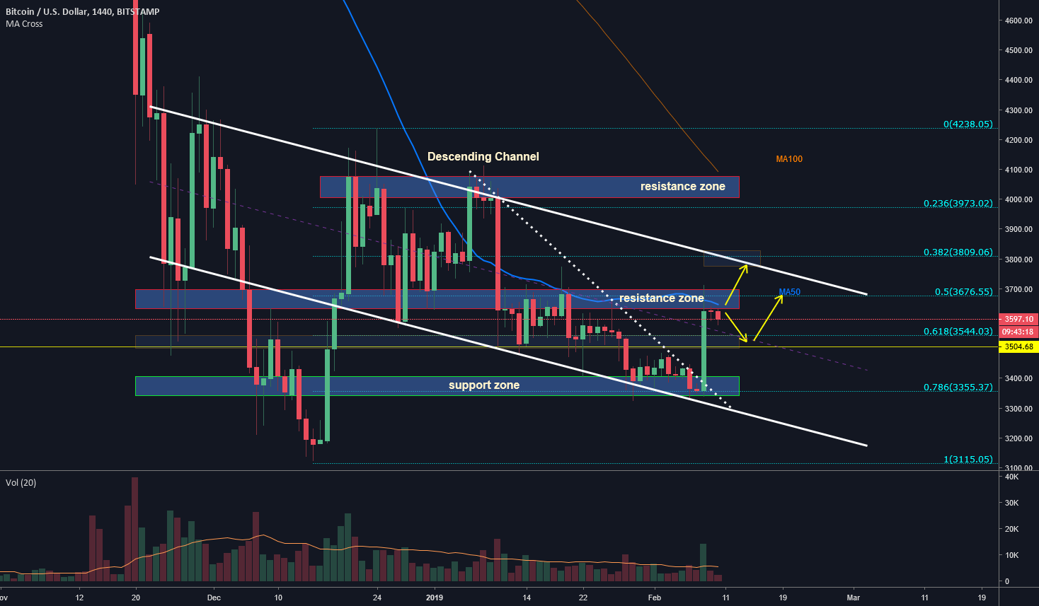 Bitcoin - minor pullback before another leg up? Bitcoin - minor pullback before another leg up?