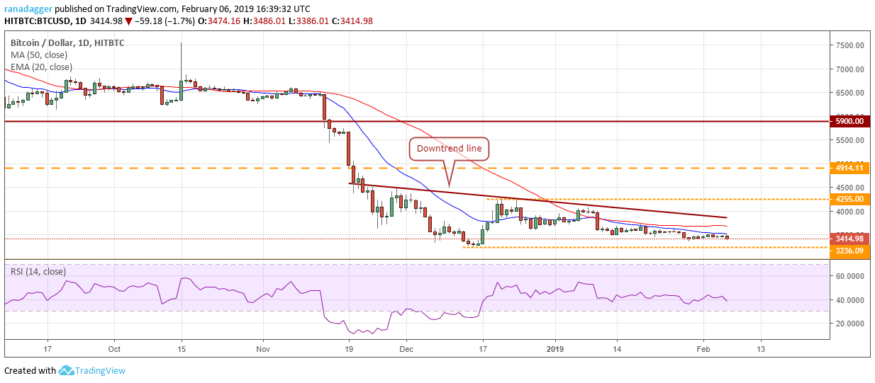 Btc/usd Bitcoin, ripple, ethereum, eos, ₿itcoin cash, litecoin, tron, stellar, binance coin, ₿itcoin sv: price analysis, feb. 6