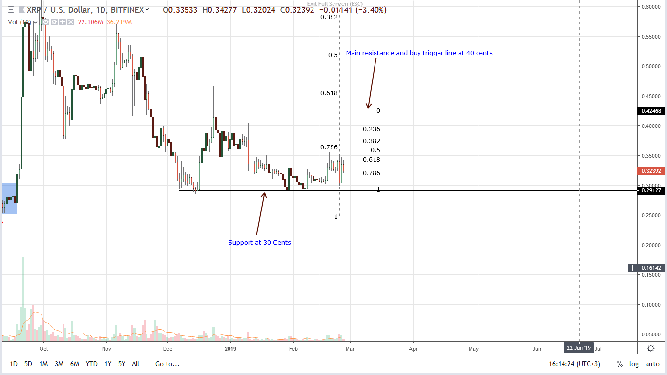 Ripple (xrp) path to the moon after coinbase announcement Ripple