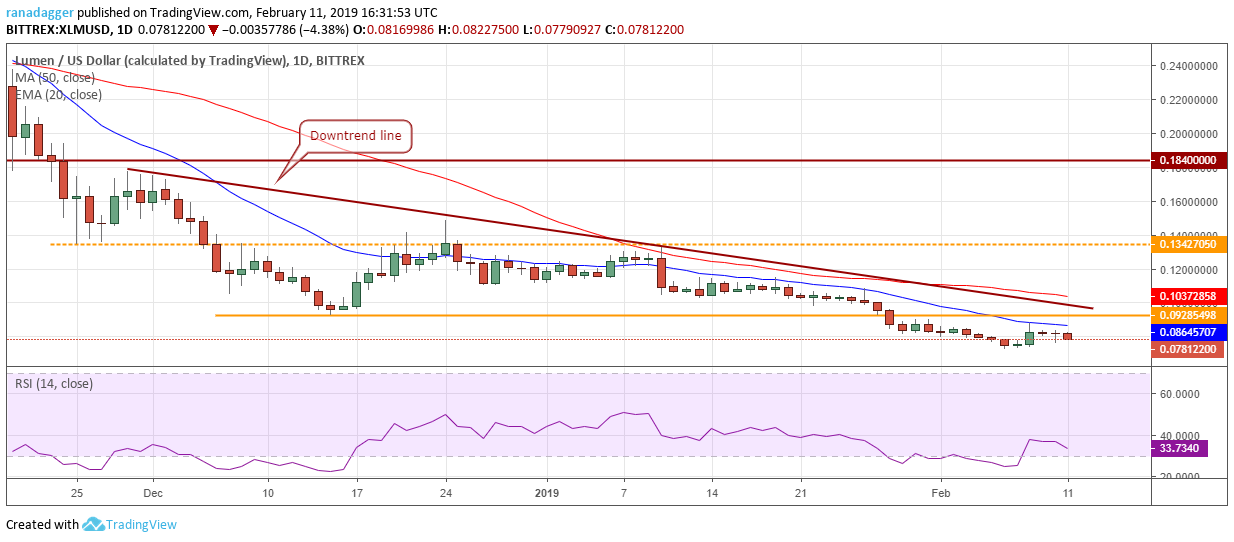 Xlm/usd Bitcoin, ethereum, ripple, litecoin, eos, ₿itcoin cash, tron, stellar, binance coin, ₿itcoin sv: price analysis, feb. 11
