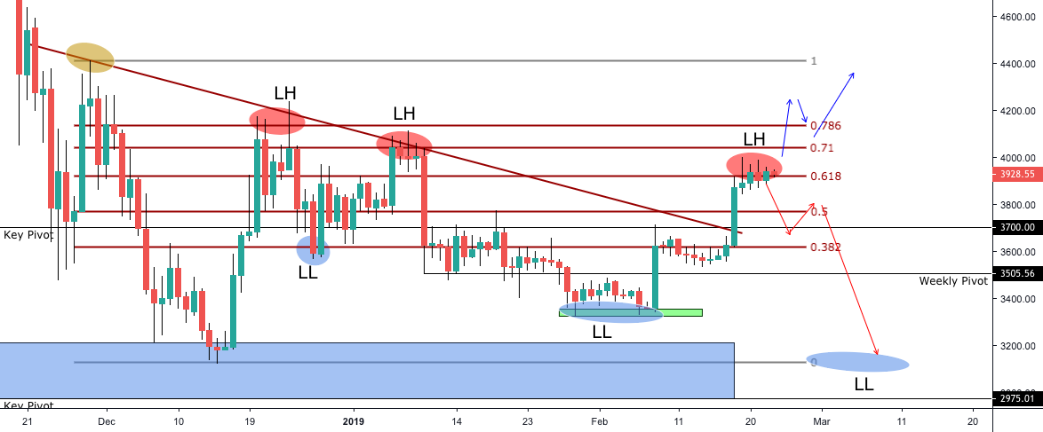 Bitcoin next leg to downside? Bitcoin next leg to downside?