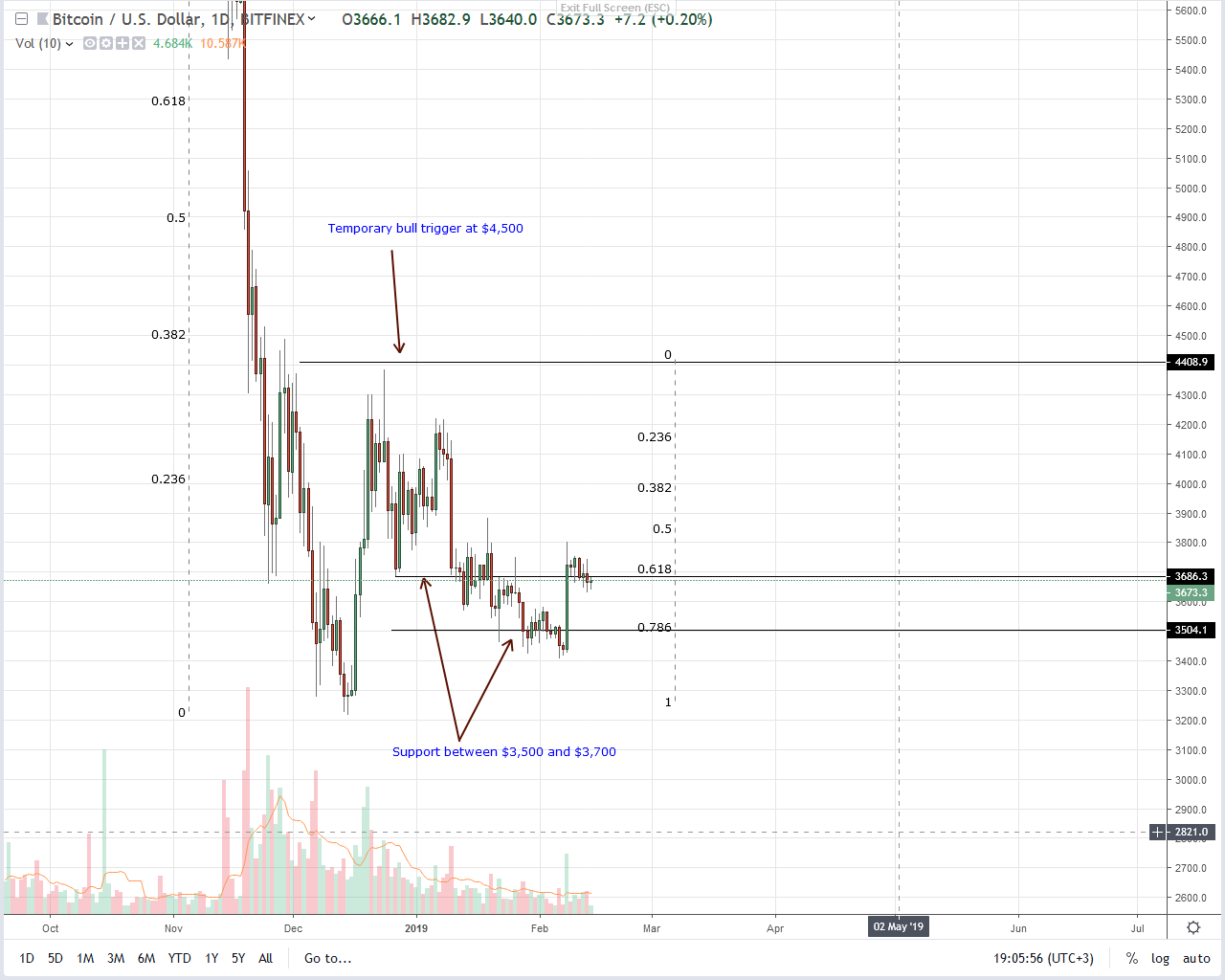 The lightning pump, bitcoin adoption inevitable as btc prices inch higher Bitcoin