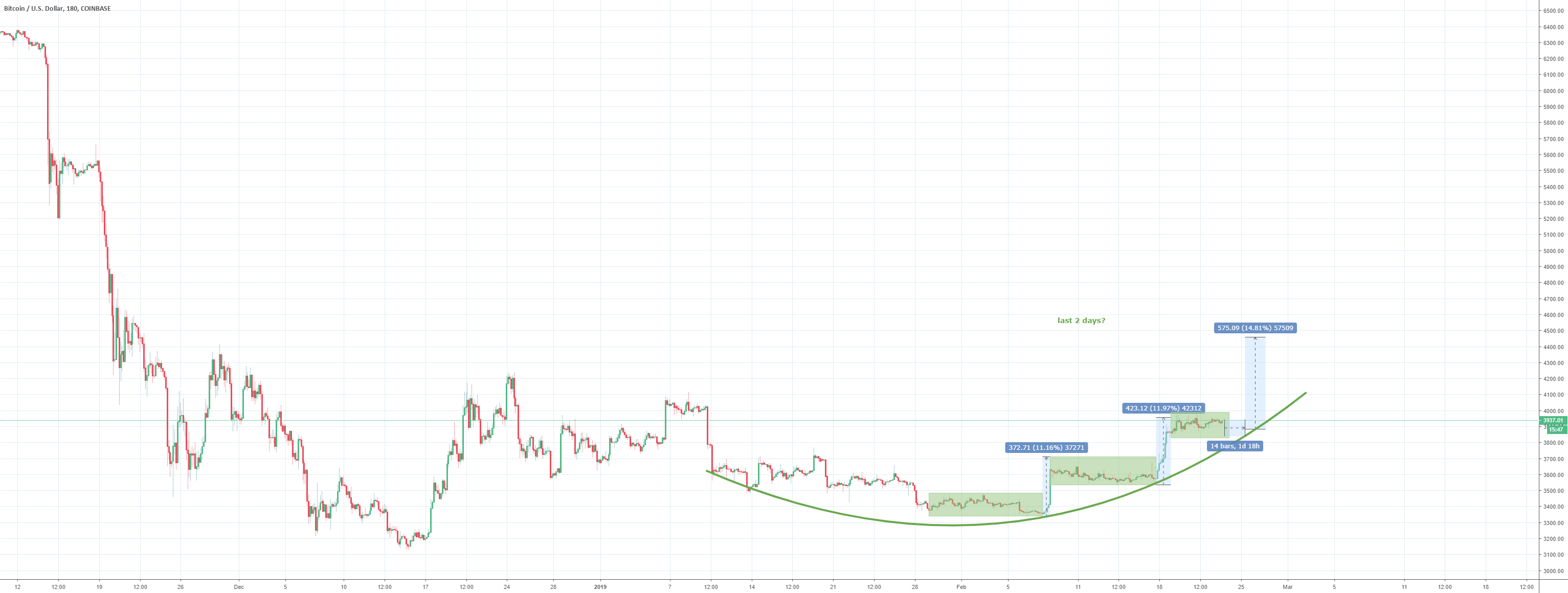 Bitcoin last 2 day? Bitcoin last 2 day?