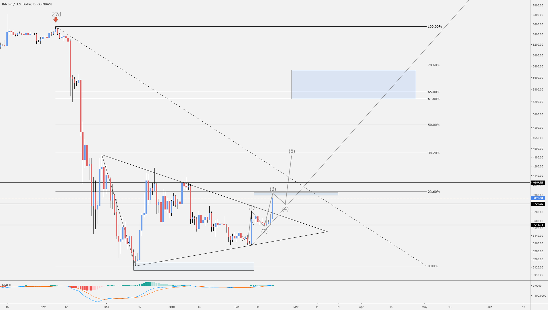 Bitcoin destroying the bears Bitcoin destroying the bears