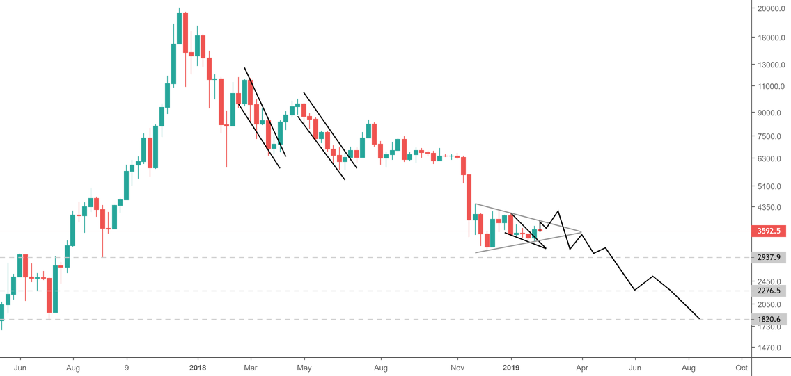 Bitcoin bearish scenario - bears feed off of failed bull dreams Bitcoin bearish scenario - bears feed off of failed bull dreams