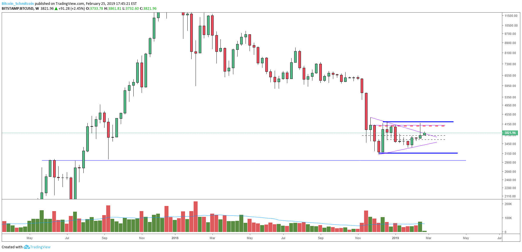 Bitcoin price analysis: bullish rejection wipes out ₿itcoin’s weekend gains Figure_2 (11). Png