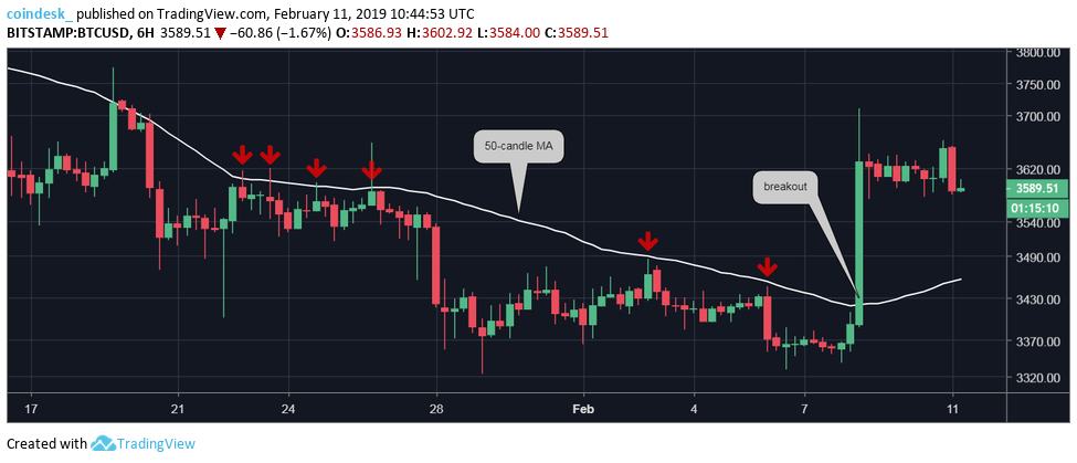 Bitcoin eyes $3. 8k after high-volume price breakout Bitcoin eyes $3. 8k after high-volume price breakout
