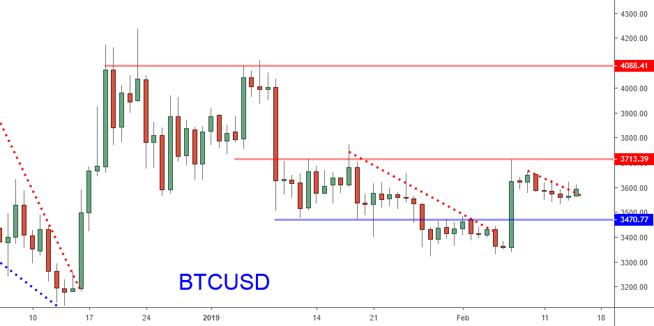 Bitcoin: structure still says strong. 4k in sight? Bitcoin: structure still says strong. 4k in sight?