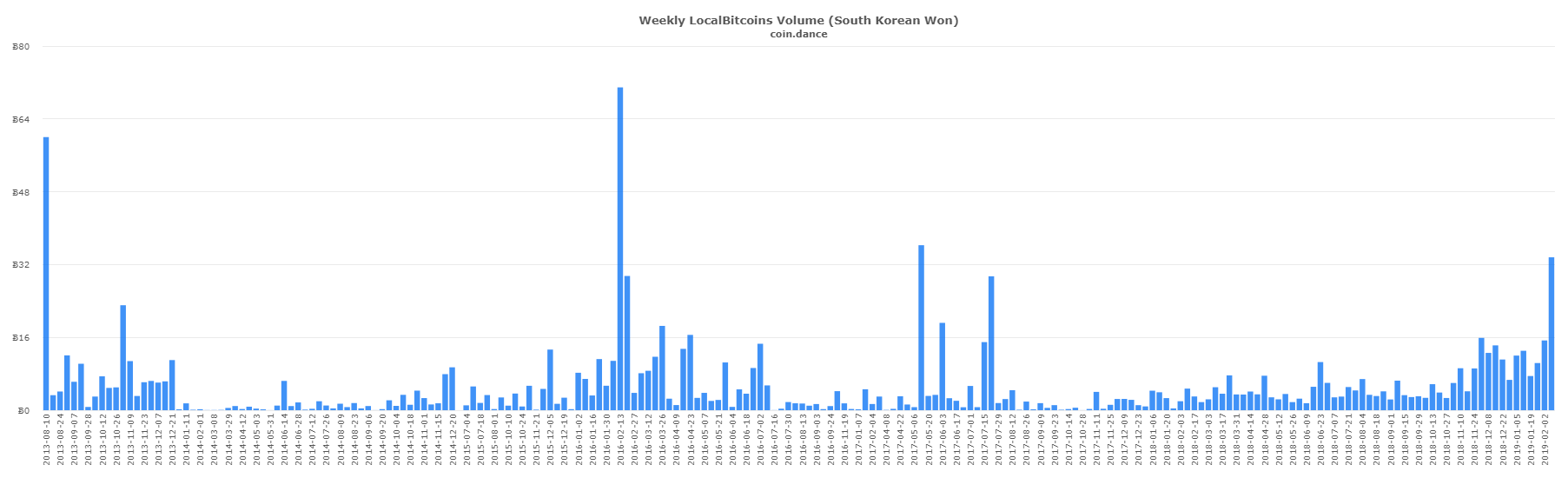 Localbitcoins trade surges in latin america and east asia Localbitcoins trade surges in latin america and east asia