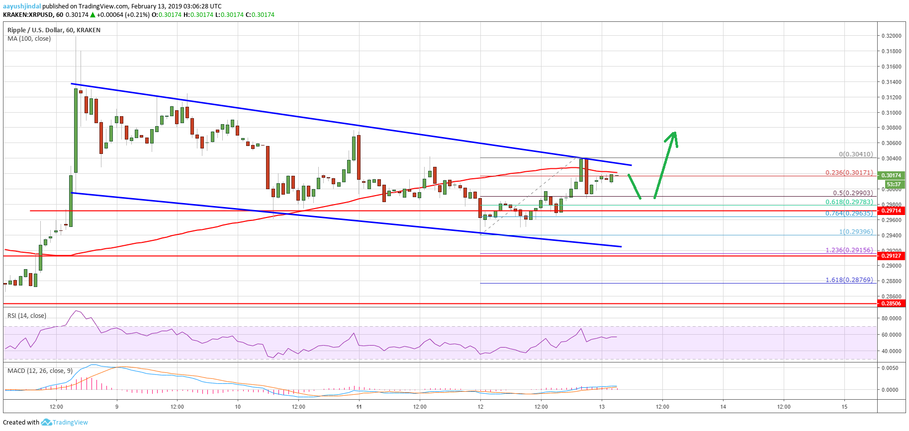 Ripple price analysis: xrp sighting bullish break in near term Ripple price analysis xrp chart