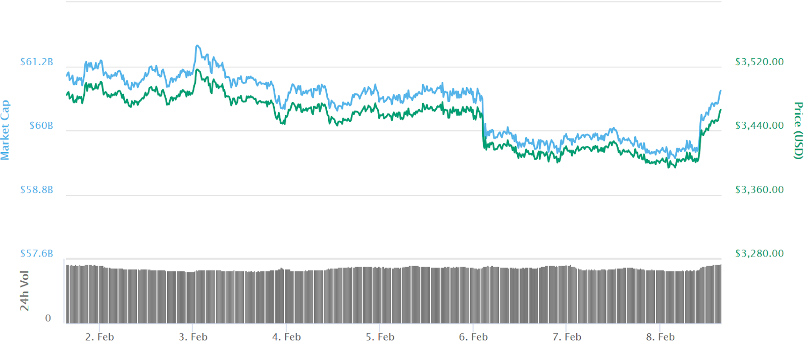 Bitcoin 7-day price chart Bitcoin 7-day price chart