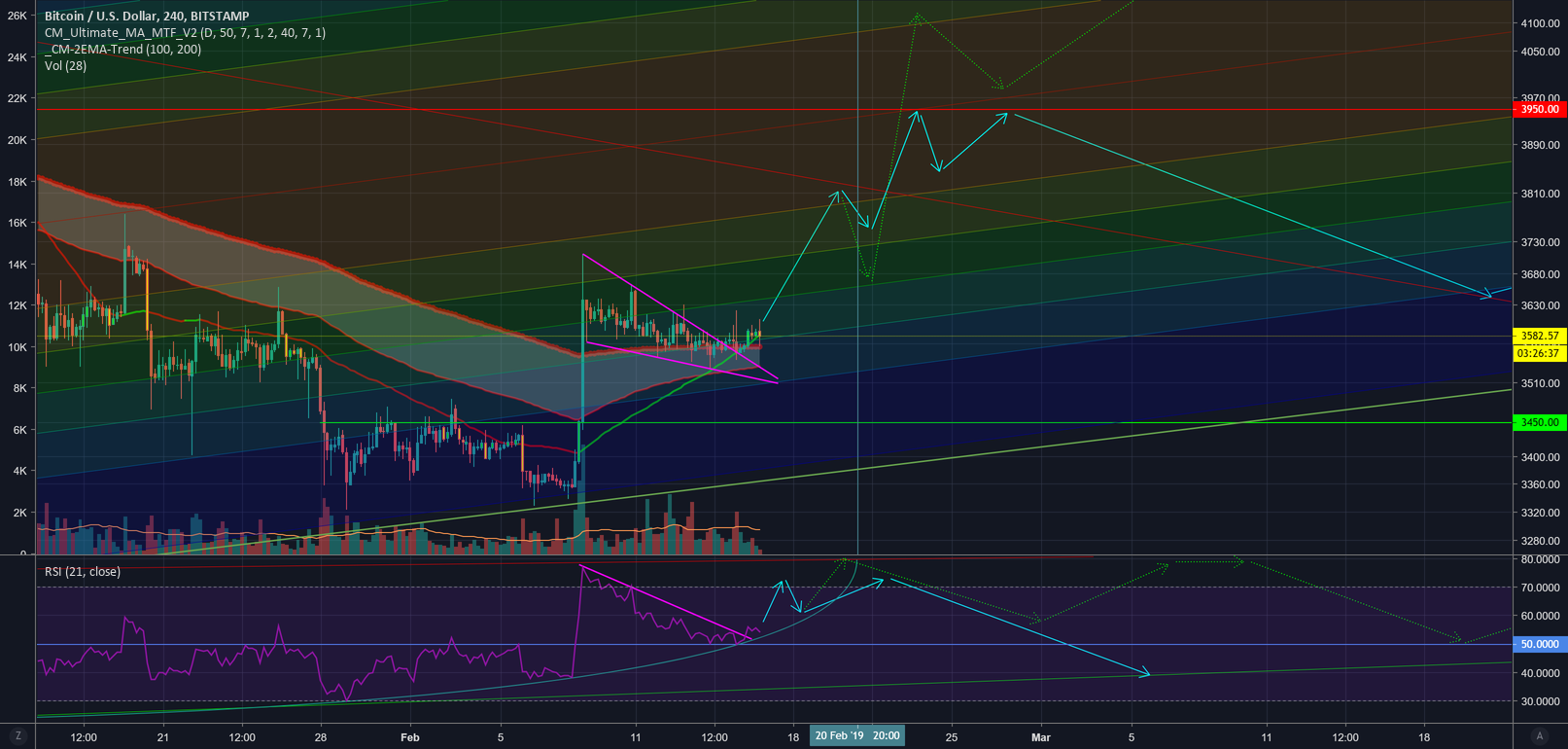 #bitcoin breaking falling wedge for next leg up $btc #bitcoin breaking falling wedge for next leg up $btc