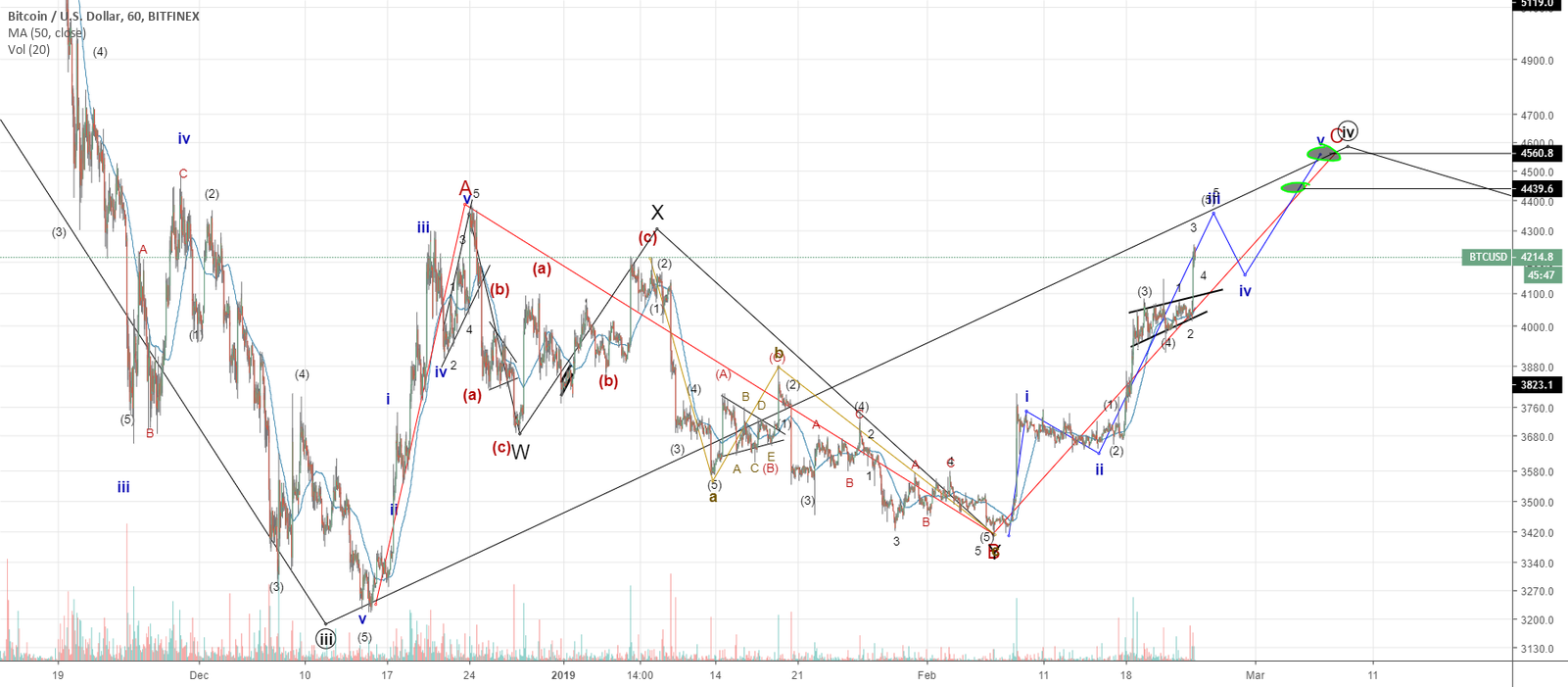 Btcusd bitcoin nicely making the c of the 4th wave finally Btcusd bitcoin nicely making the c of the 4th wave finally