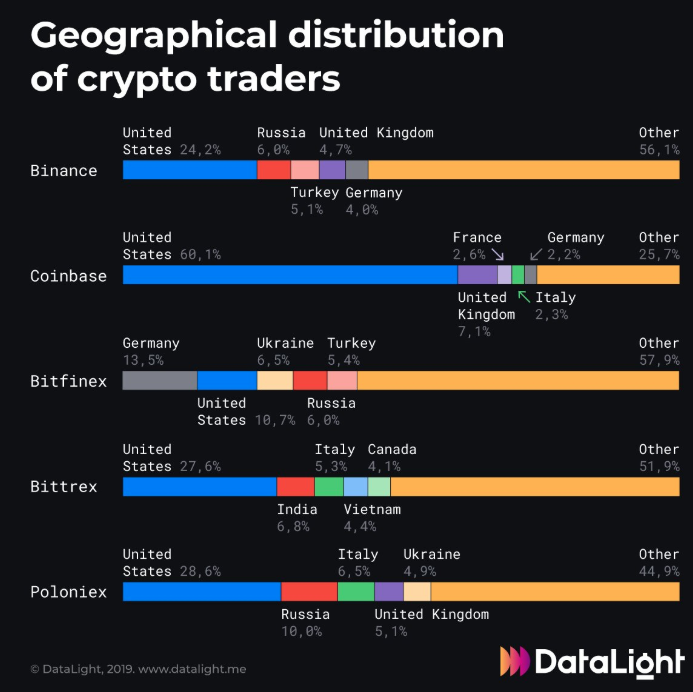 Us traders most active across major crypto exchanges Us traders most active across major crypto exchanges