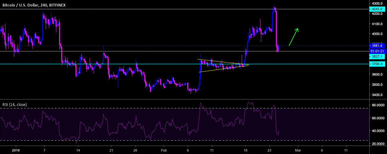 Bitcoin.... Time to re-test $4,240? H4 Bitcoin.... Time to re-test $4,240? H4