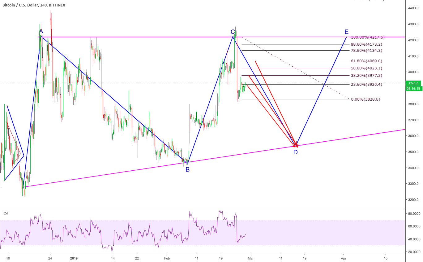Bitcoin, ascending triangle or impulsive wave. Bitcoin, ascending triangle or impulsive wave.