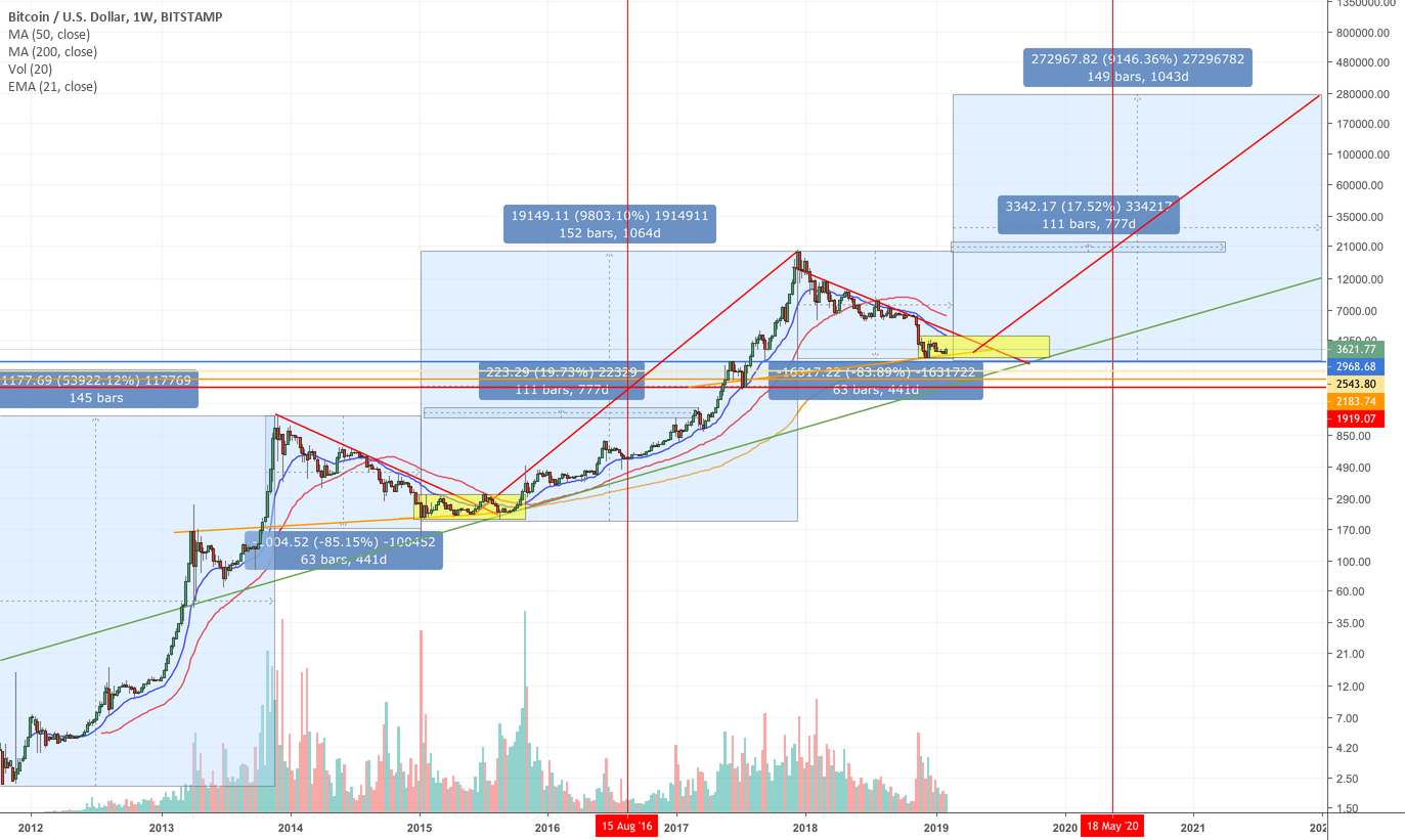 Bitcoins 4 year cycle headed to 250k Bitcoins 4 year cycle headed to 250k