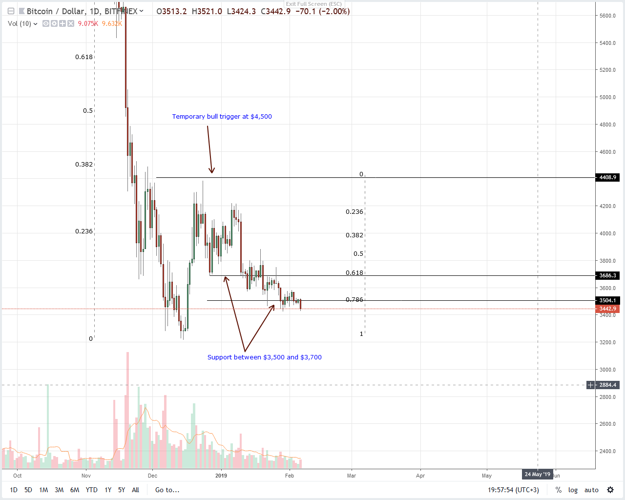 Bitcoin price analysis: btcs at coinbase are fake—jack dorsey Bitcoin