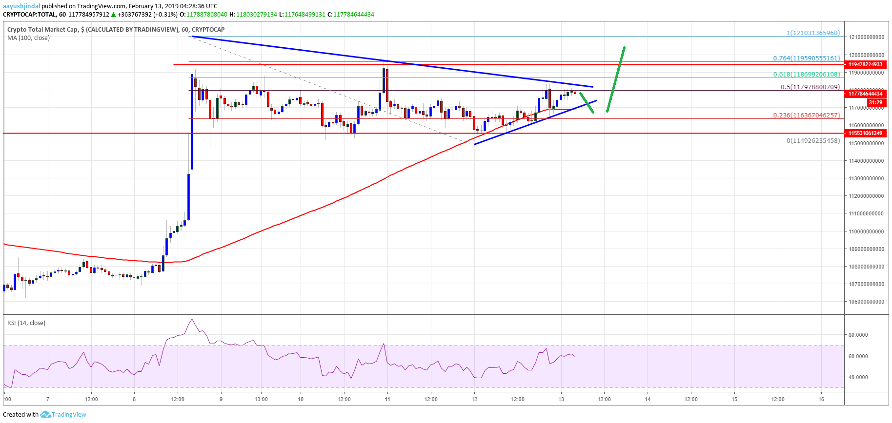 Crypto market gains: bitcoin cash, eos, stellar (xlm), tron (trx) price analysis Crypto market cap bitcoin cash eos xlm trx btc
