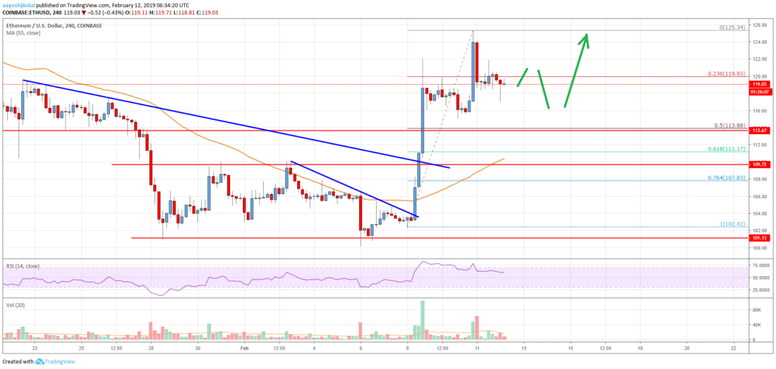 Ethereum price analysis: eth’s trend overwhelmingly bullish Ethereum price analysis eth chart