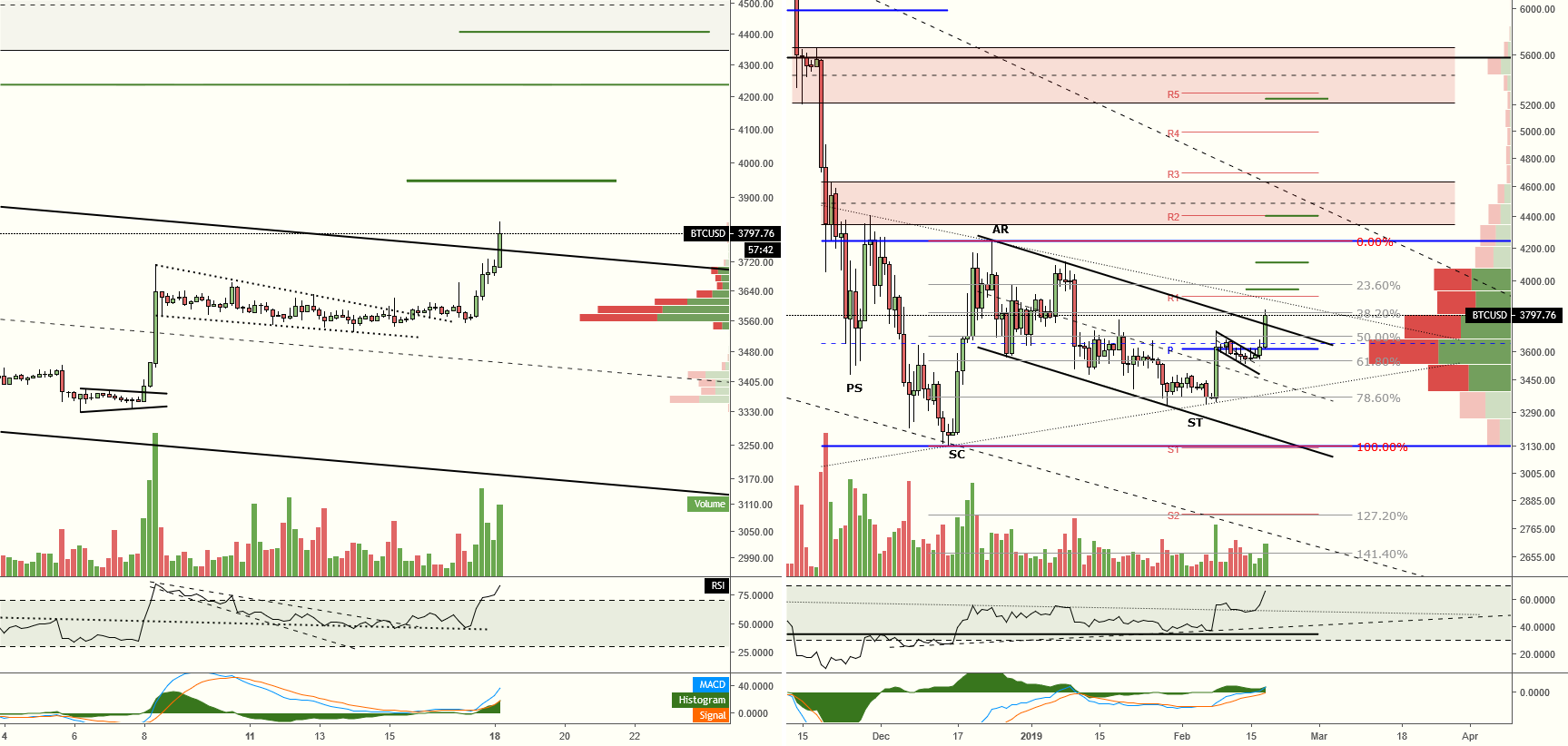 Btcusd h4/d1 charts (2/18/2019) Btcusd h4/d1 charts (2/18/2019)