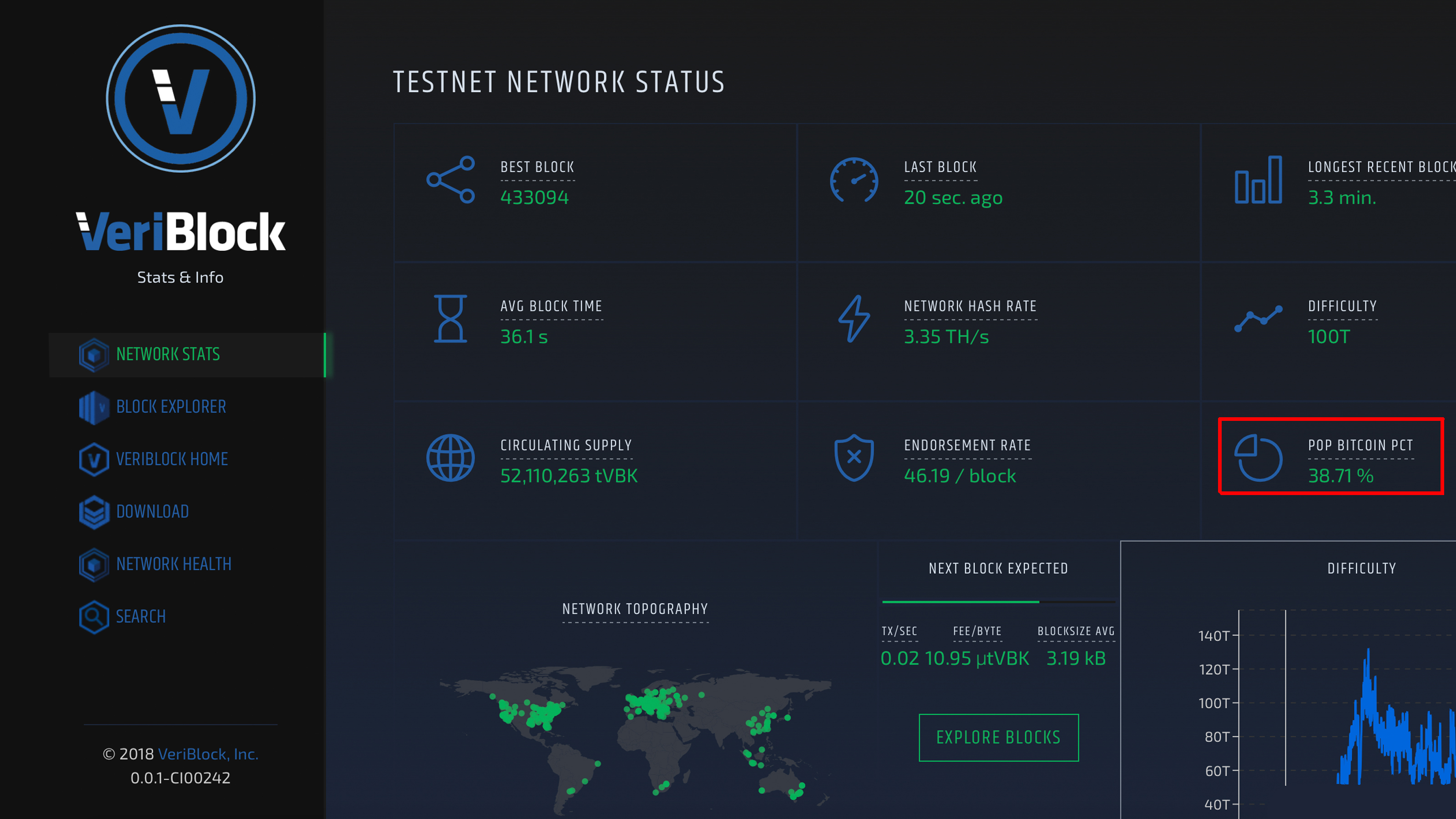 More than 30% of btc traffic stems from the veriblock project More than 30% of btc traffic stems from the veriblock project
