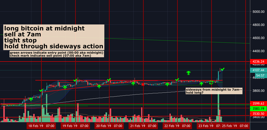 Bitcoin weird nightly pattern establishing Bitcoin weird nightly pattern establishing