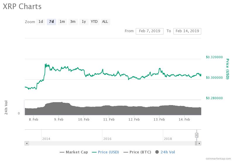 Ripple 7-day price chart Crypto markets trading sideways with slight losses, april gold closes slightly down