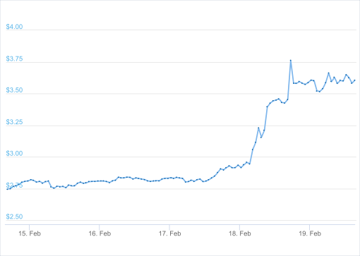 Eospricei. Png Eos surges 30% in one day; nobody knows why