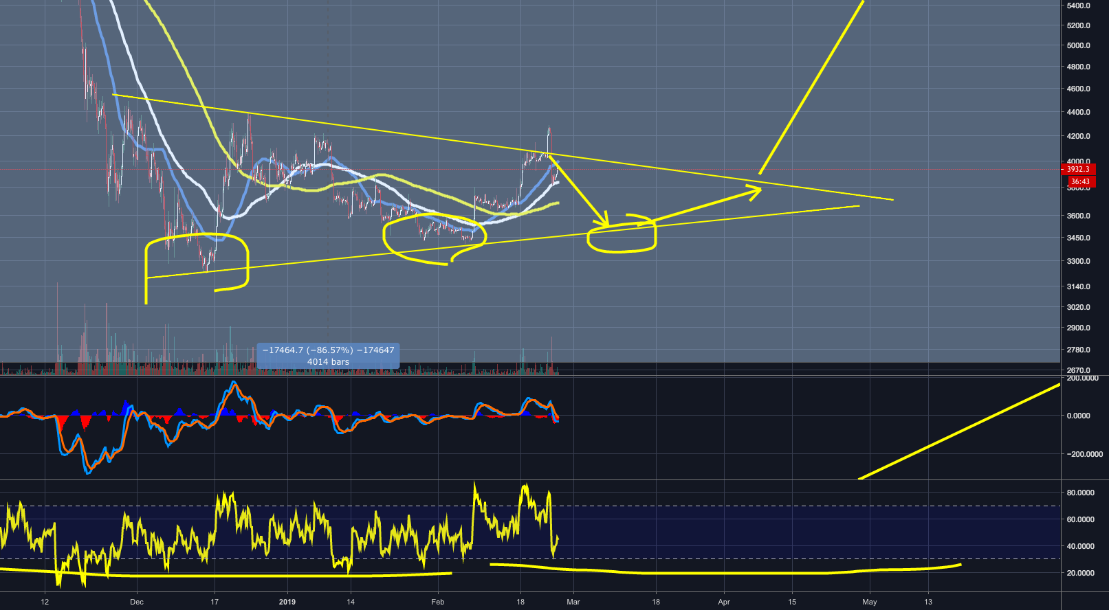 Bitcoin consolidation Bitcoin consolidation