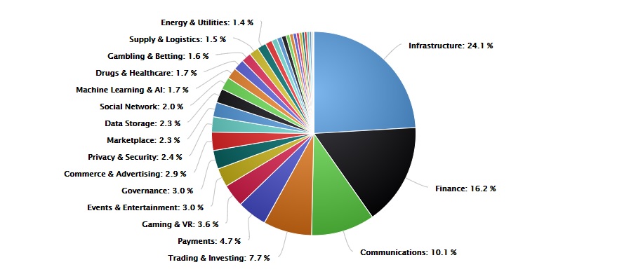 Ico investments fall 95% in 10 months Ico investments fall 95% in 10 months