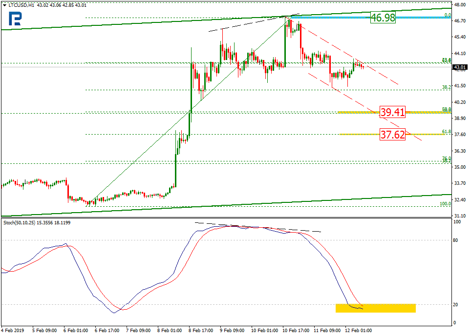 Litecoin price supported by news on private transactions Litecoin price supported by news on private transactions