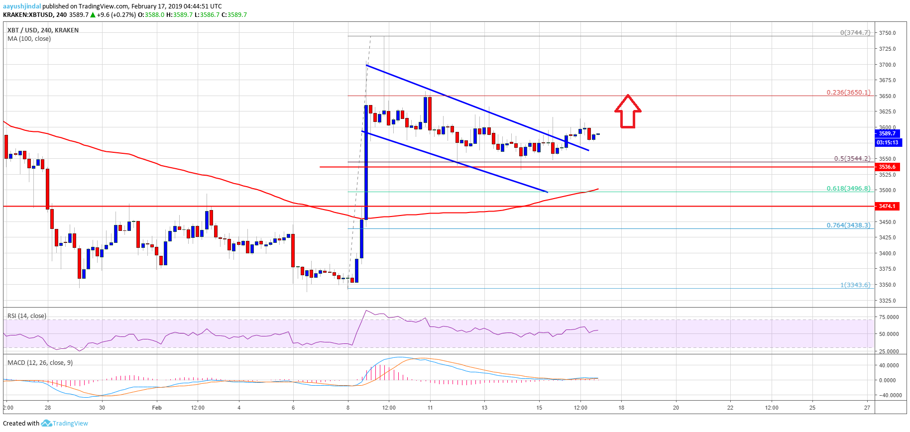 Bitcoin price weekly analysis: btc signaling bullish continuation, $4k incoming? Bitcoin price analysis btc chart