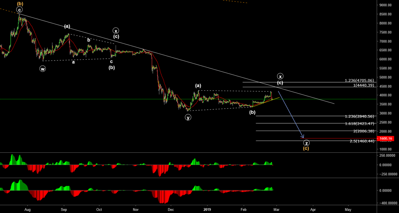 Btcusd h4 update, z down?
