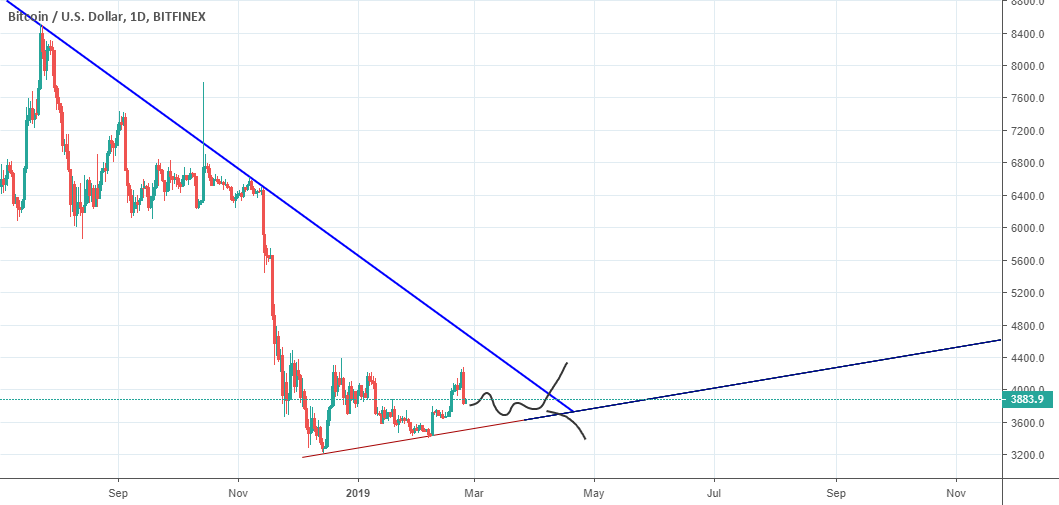 Bitcoin/usdt Bitcoin/usdt