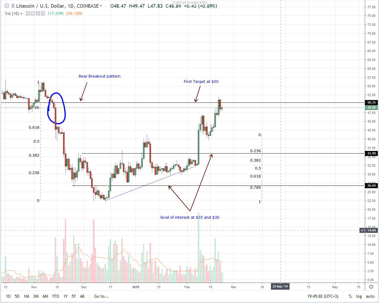 After $50, litecoin (ltc) can easily double and soar to $110 Litecoin