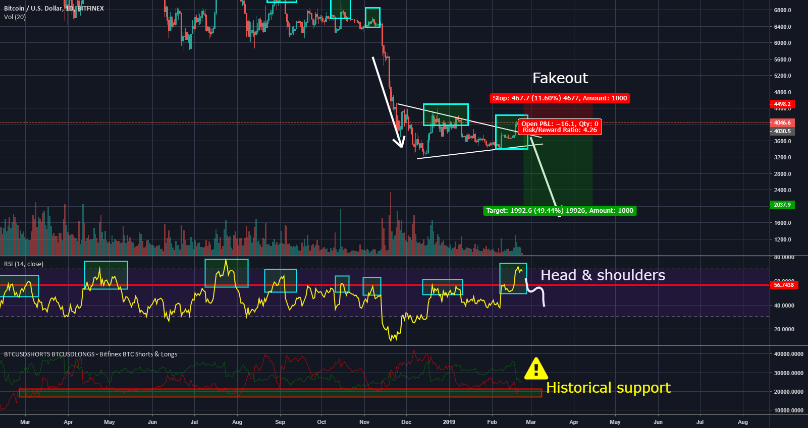Bitcoin: short the lower high Bitcoin: short the lower high