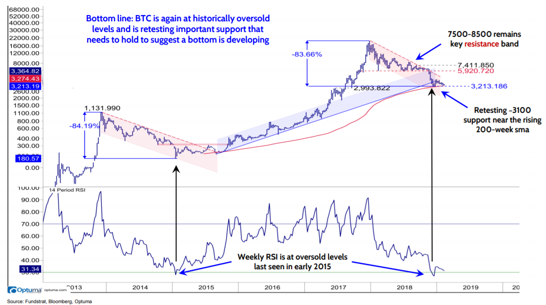 Fundstrat: ₿itcoin (btc) oversold, needs to breach $4,200 for push higher Fundstrat: ₿itcoin (btc) oversold, needs to breach $4,200 for push higher