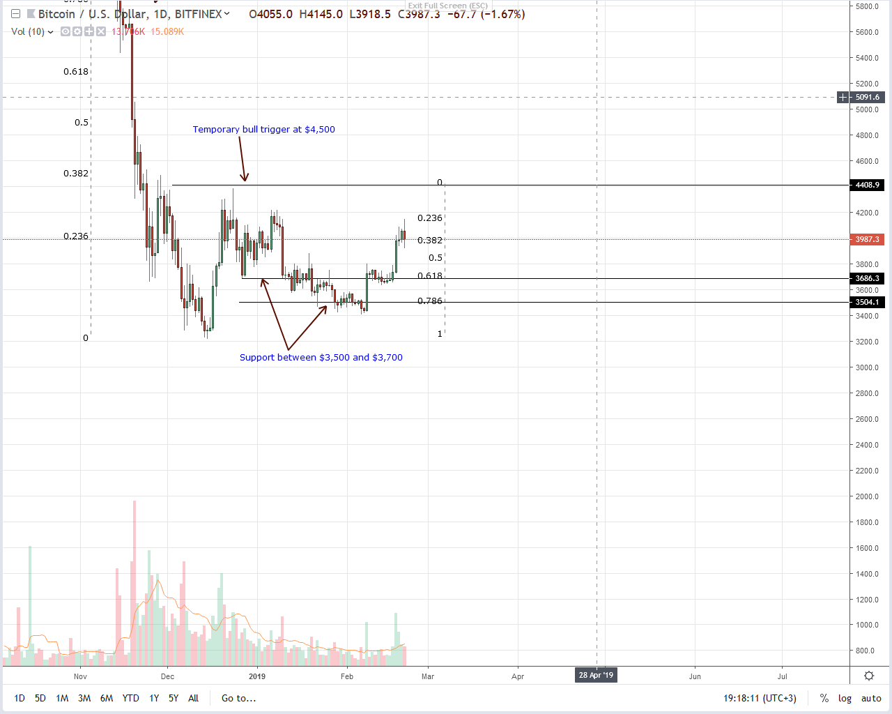 Bitcoin (btc) prices cool off, kyc and aml defeat purpose of crypto Bitcoin