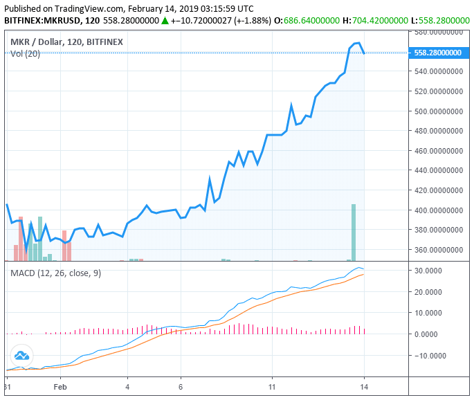Ethereum-based maker surges 50% in 10 days while crypto market slumbers: what’s fueling it? Ethereum-based maker surges 50% in 10 days while crypto market slumbers: what’s fueling it?