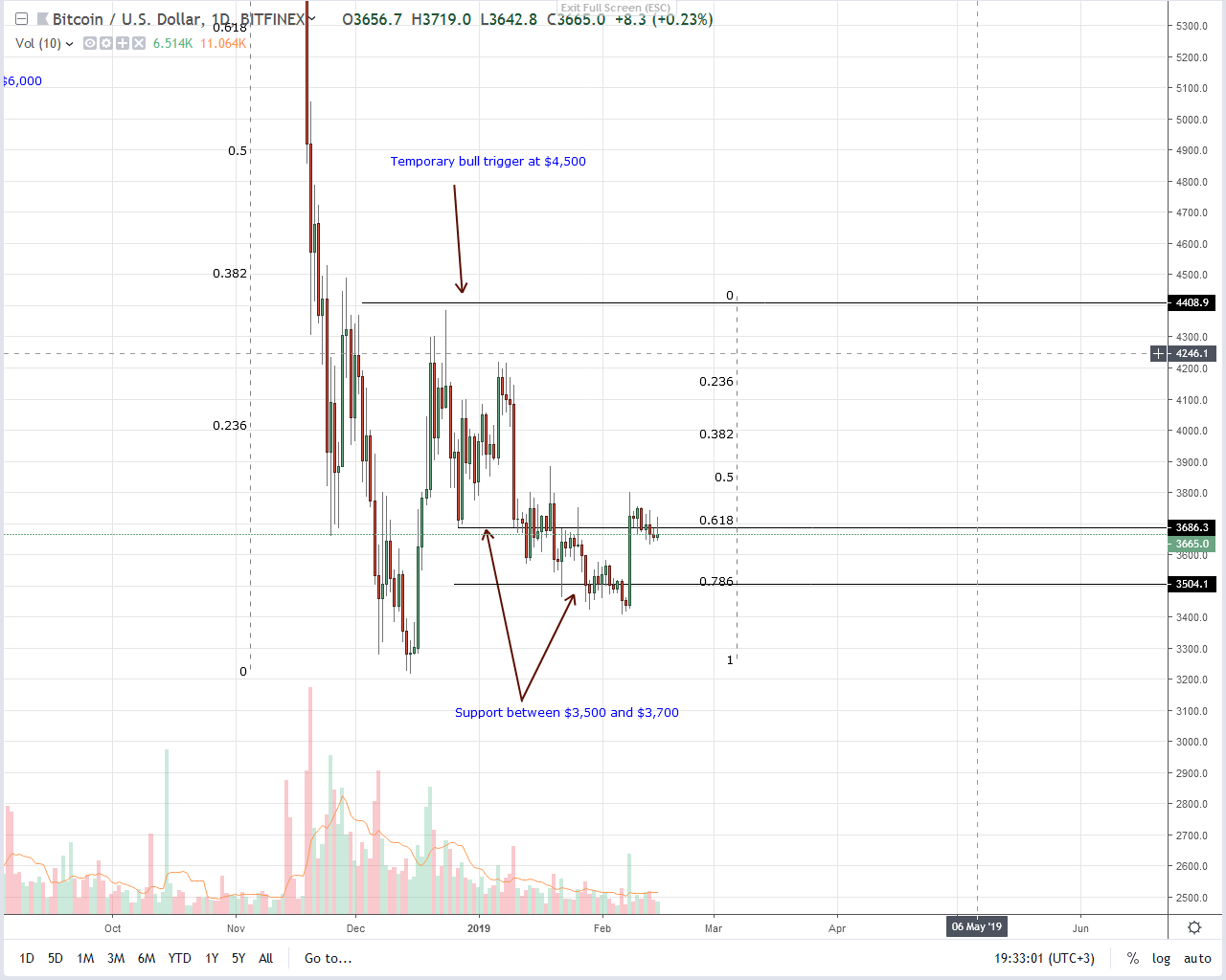 Bitcoin (btc) validation as jamie dimon’s sentiment shift Btc