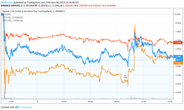 Bear market continues to drag ₿itcoin (btc), other crypto down, except bnb Bear market continues to drag ₿itcoin (btc), other crypto down, except bnb