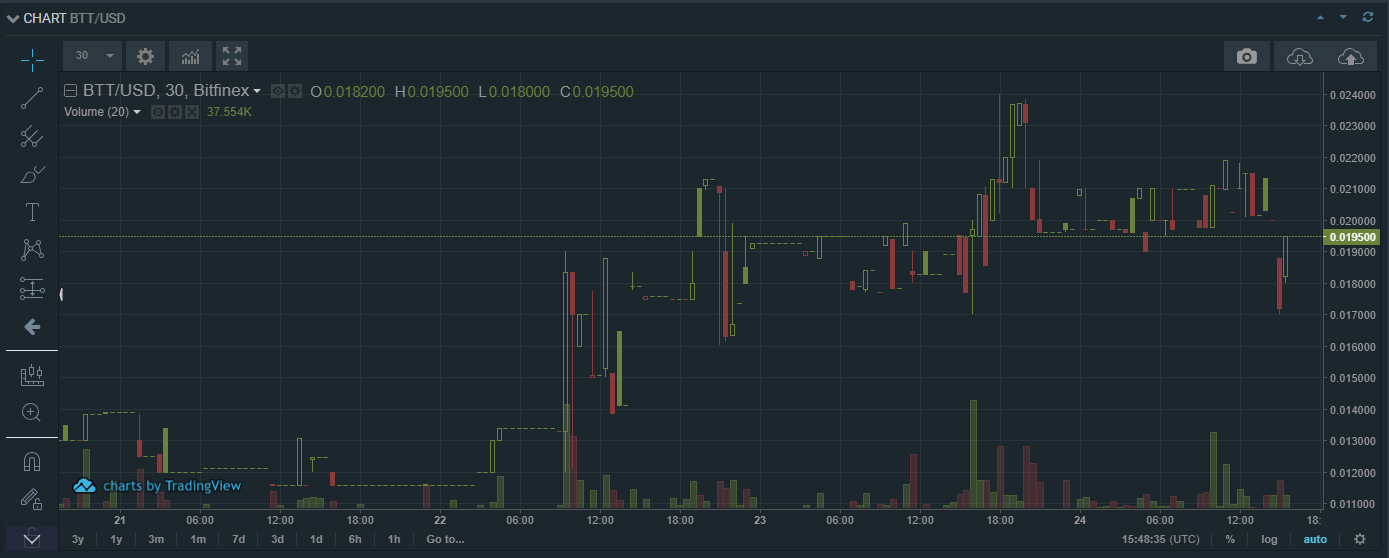 Vip traders only? Bitfinex current bittorrent price more than 2000% higher as on binance Vip traders only? Bitfinex current bittorrent price more than 2000% higher as on binance