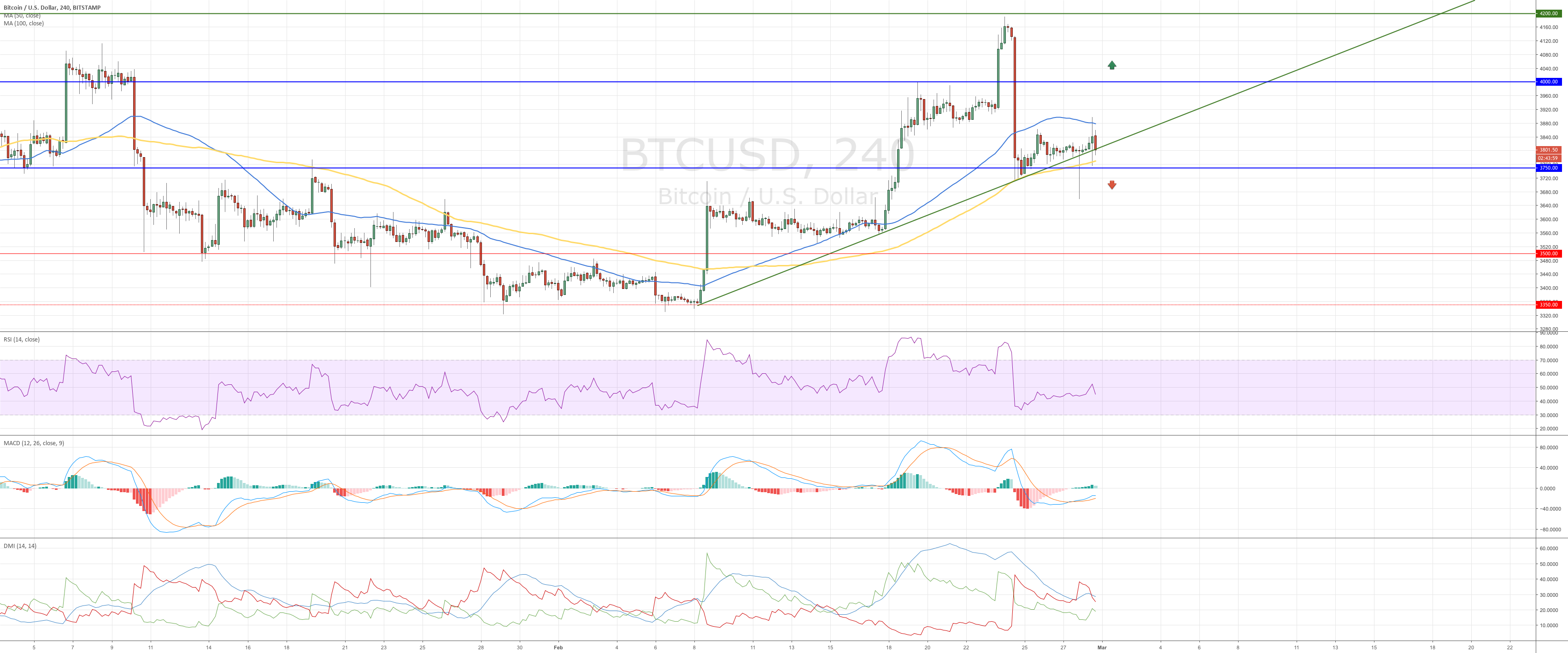 Bitcoin - important levels to watch for Bitcoin - important levels to watch for