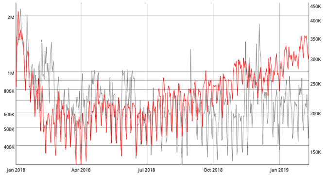 Bitcoin: transaktionszahl steigt, während gebühren sinken Bitcoin: transaktionszahl steigt, während gebühren sinken