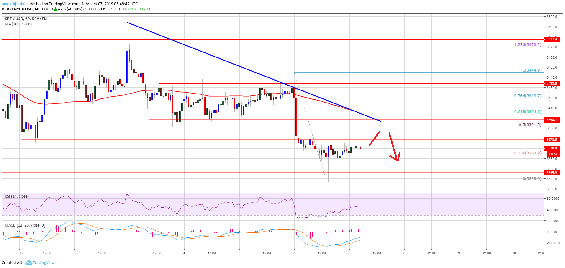 Bitcoin price watch: btc turned sell on rallies near $3,400 Bitcoin price analysis btc chart