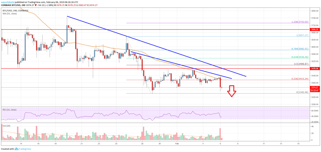 Bitcoin price analysis: btc primed to test $3,000 or $2,800 Bitcoin price analysis btc chart