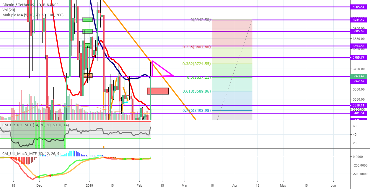 Bitcoin! Are bulls back? Bitcoin! Are bulls back?