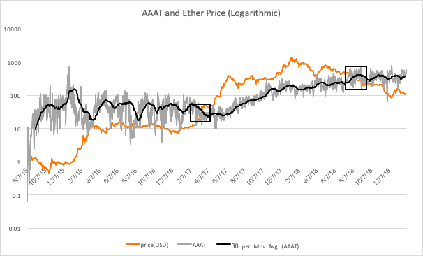 Metrics may point to ether being undervalued Metrics may point to ether being undervalued